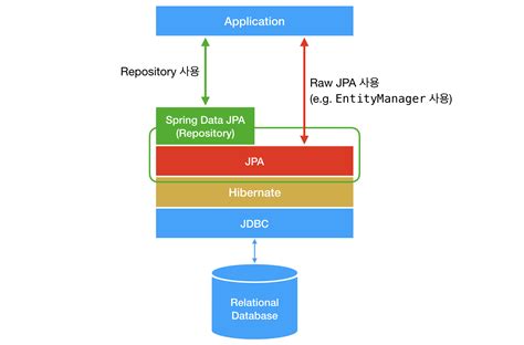 A standard project structure. . Spring data jpa vs jdbctemplate performance
